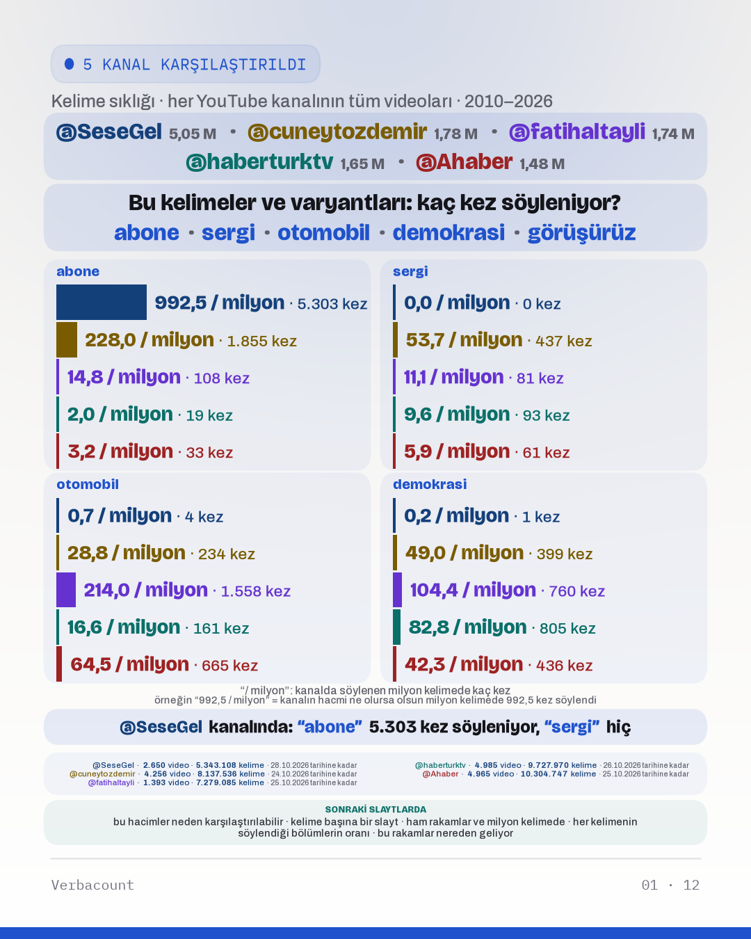 Grafik: “Bu kelimeler ve varyantları: kaç kez söyleniyor?”