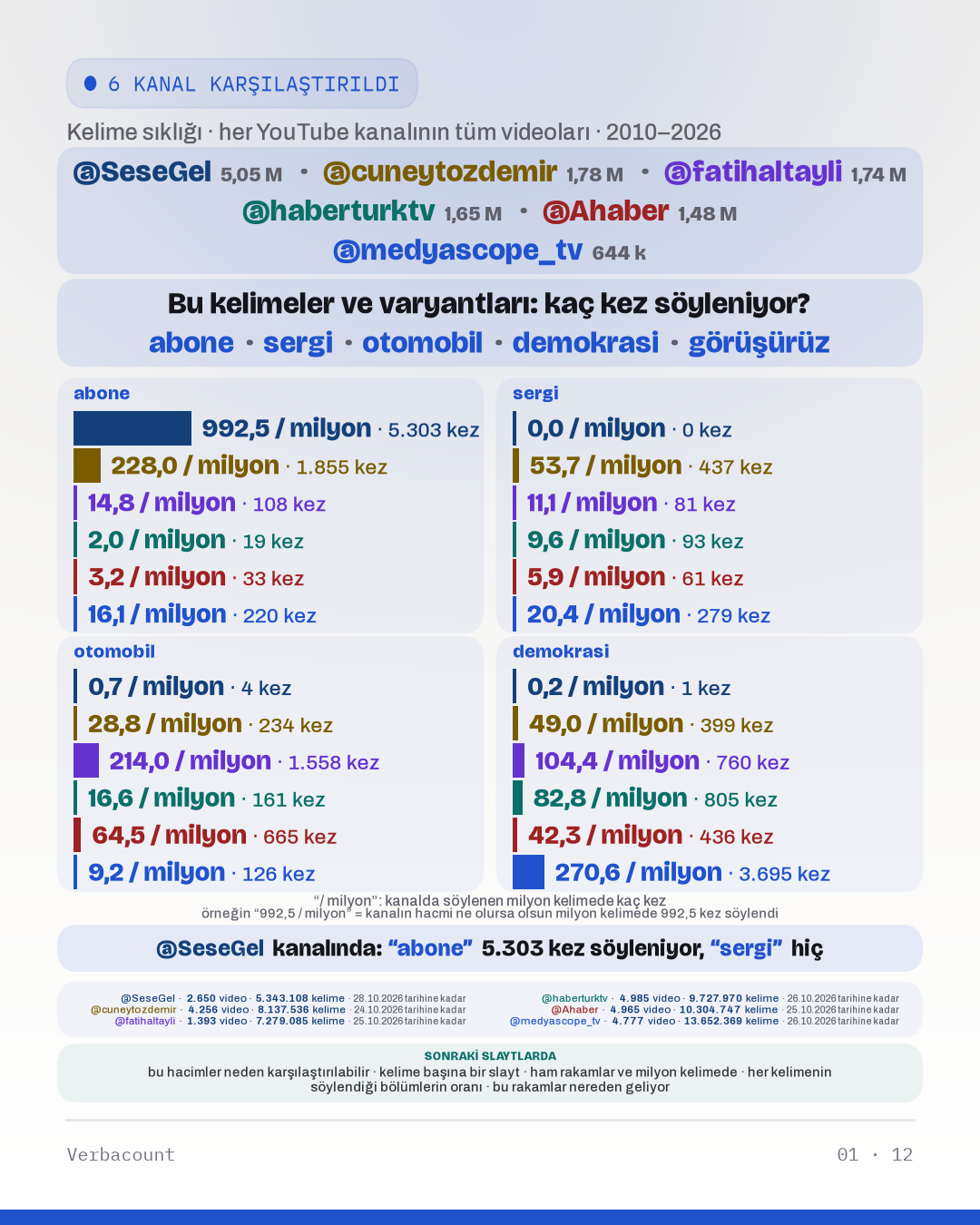 Grafik: “Bu kelimeler ve varyantları: kaç kez söyleniyor?”
