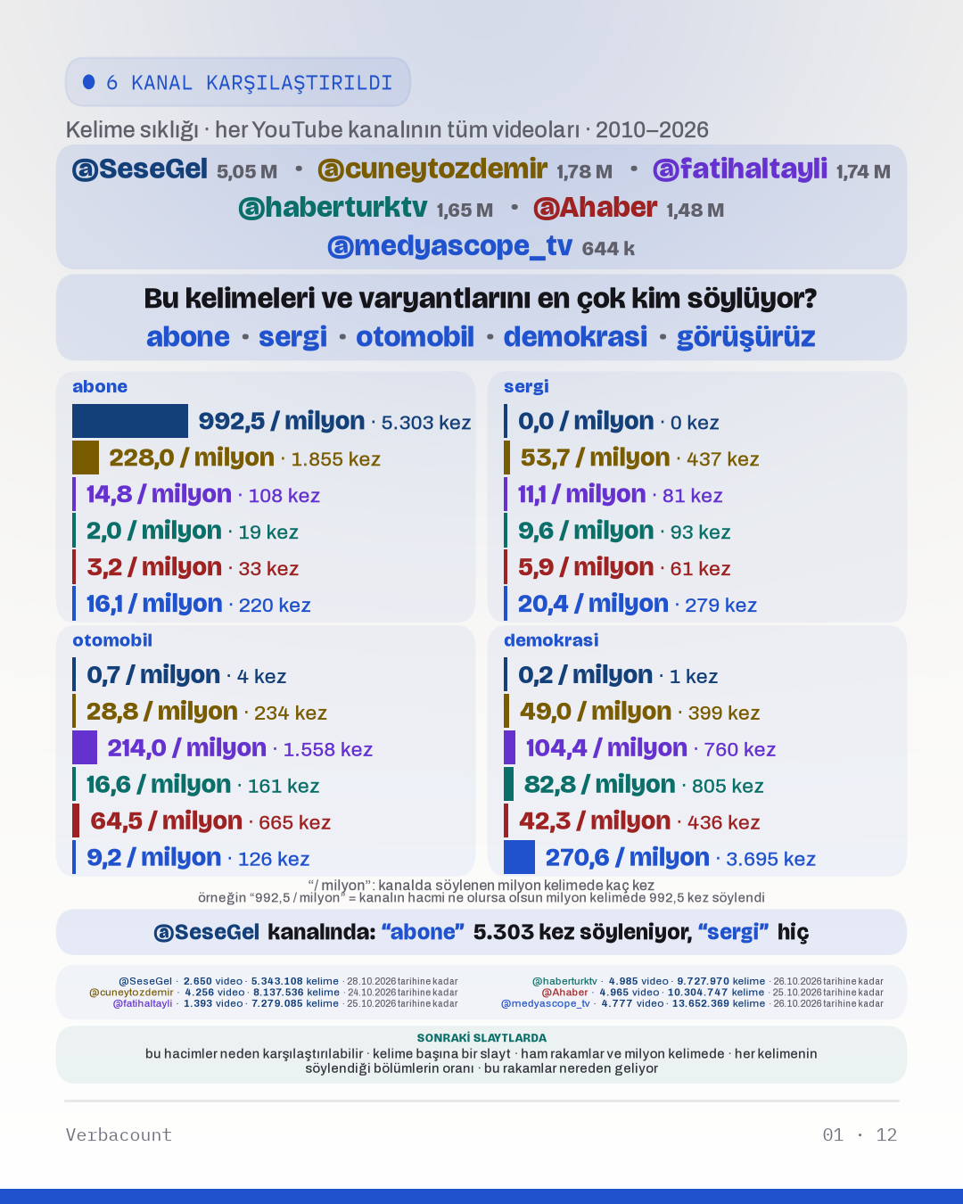 Grafik: “Bu kelimeleri ve varyantlarını en çok kim söylüyor?”