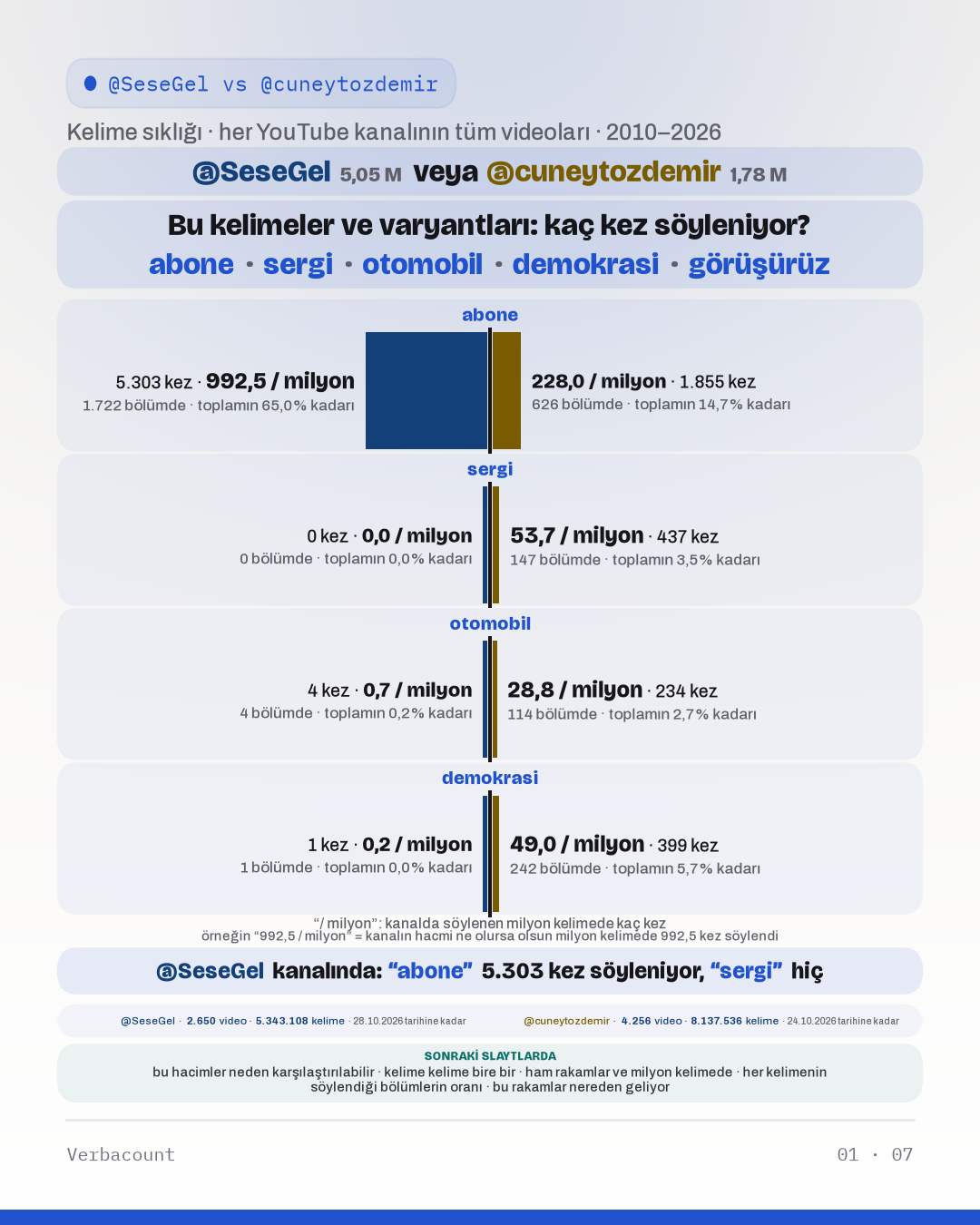 Grafik: “Bu kelimeler ve varyantları: kaç kez söyleniyor?”