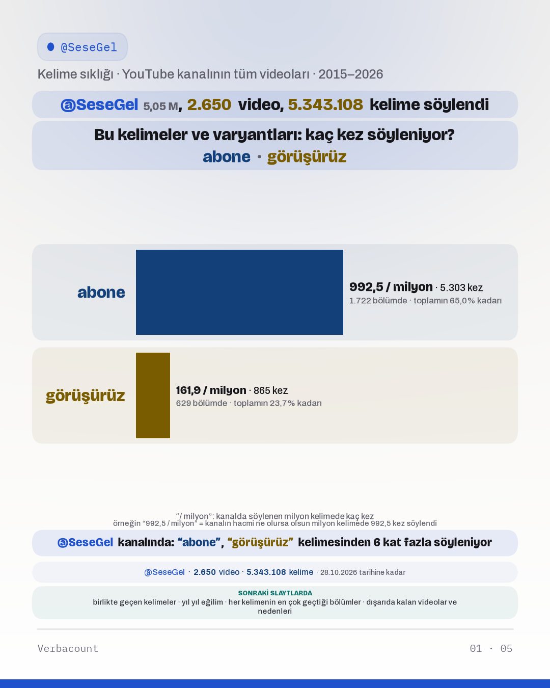 Grafik: “Bu kelimeler ve varyantları: kaç kez söyleniyor?”