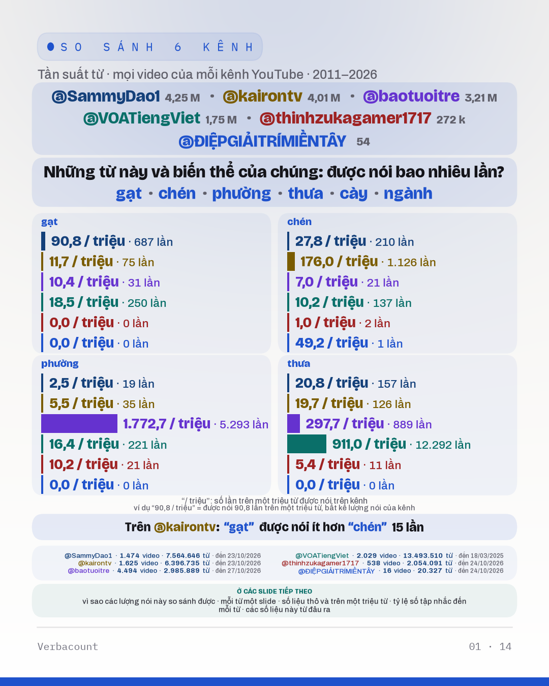 Biểu đồ: “Những từ này và biến thể của chúng: được nói bao nhiêu lần?”