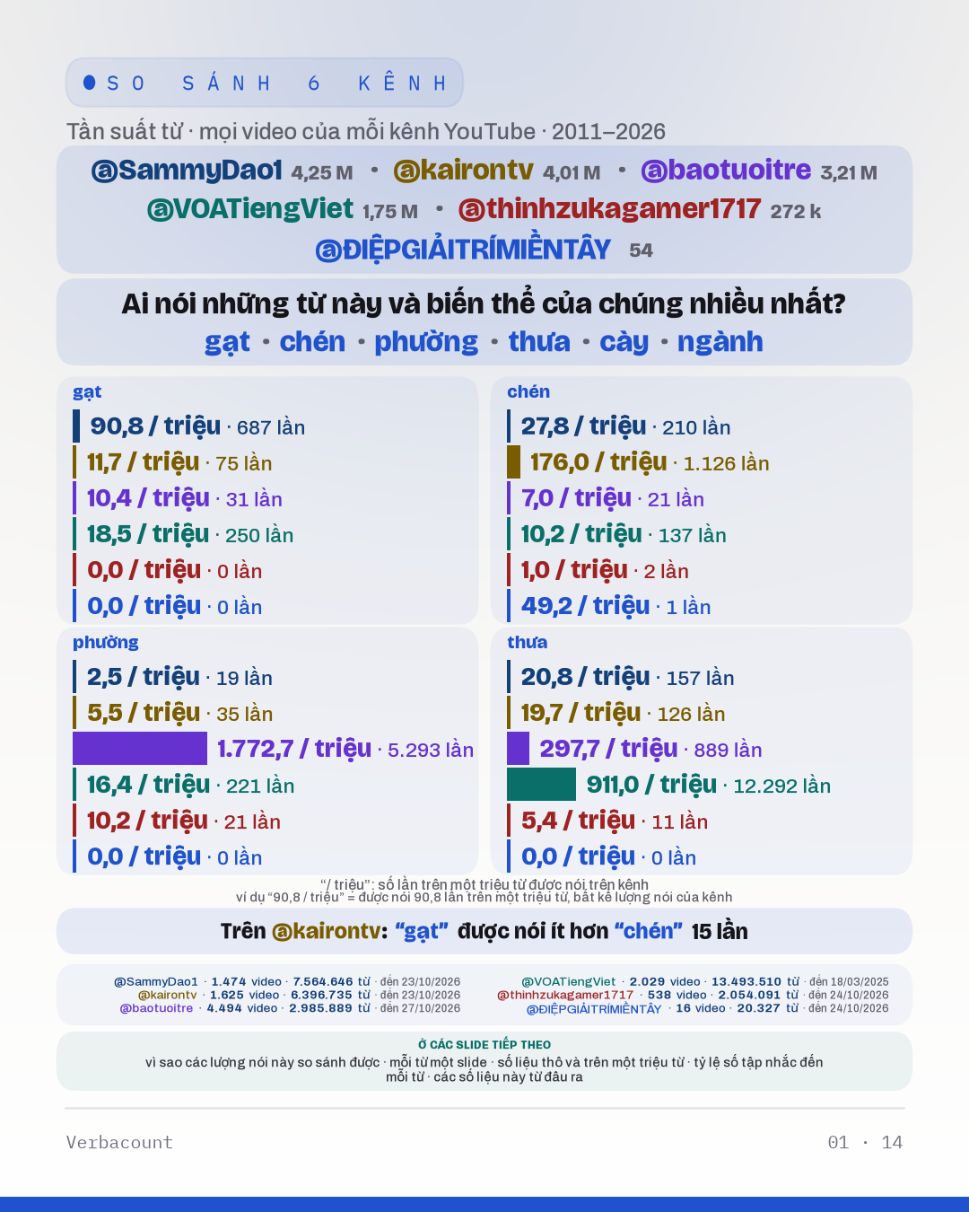 Biểu đồ: “Ai nói những từ này và biến thể của chúng nhiều nhất?”