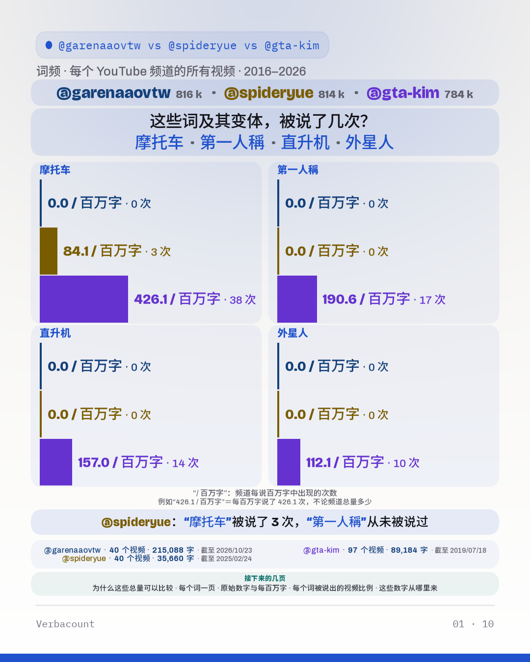 图表：“这些词及其变体，被说了几次？”