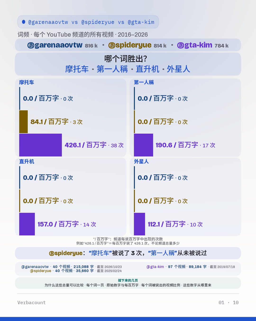 图表：“哪个词胜出？”