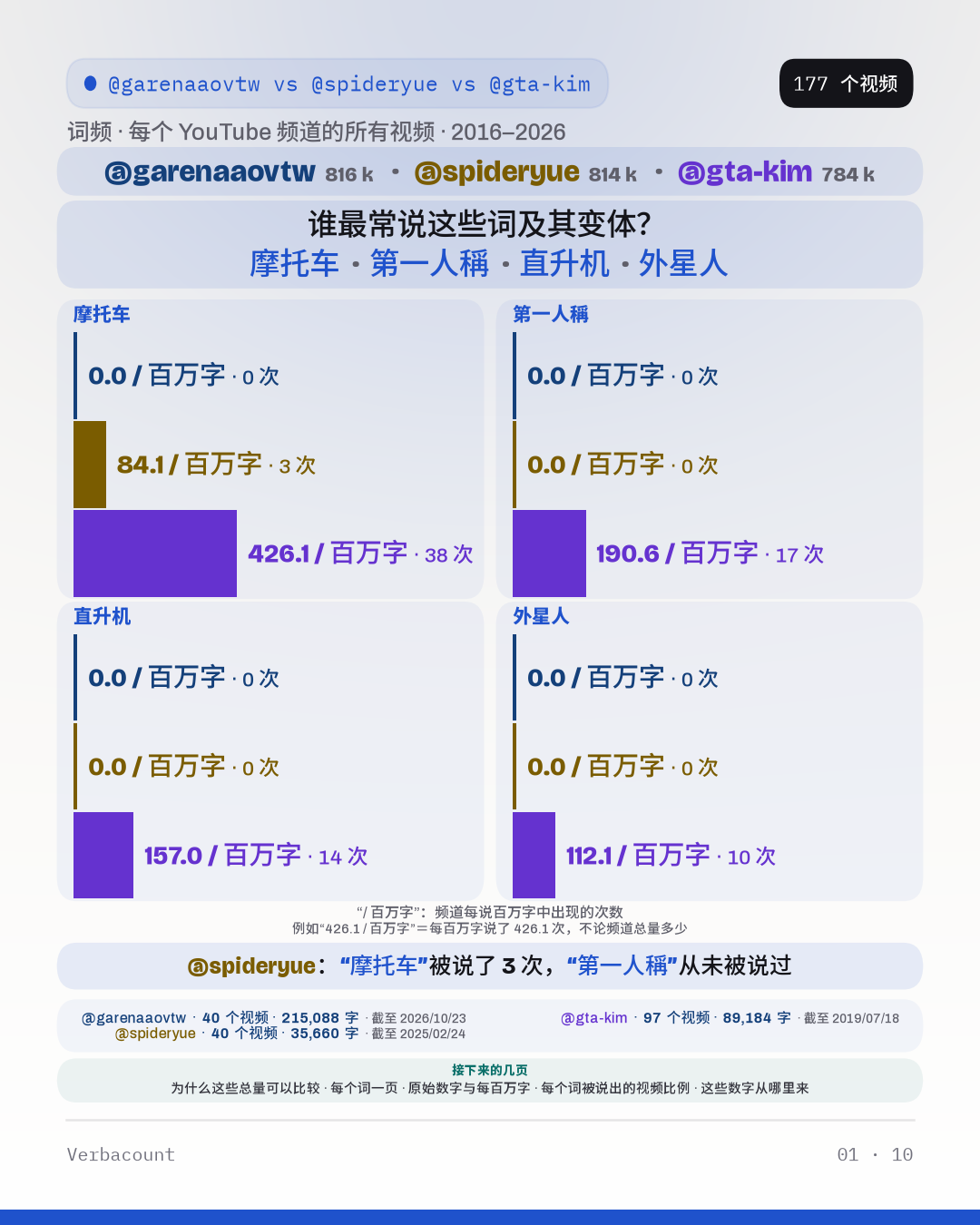图表：“谁最常说这些词及其变体？”