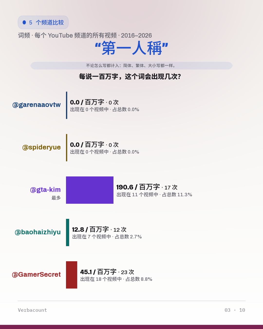 03_第一人称