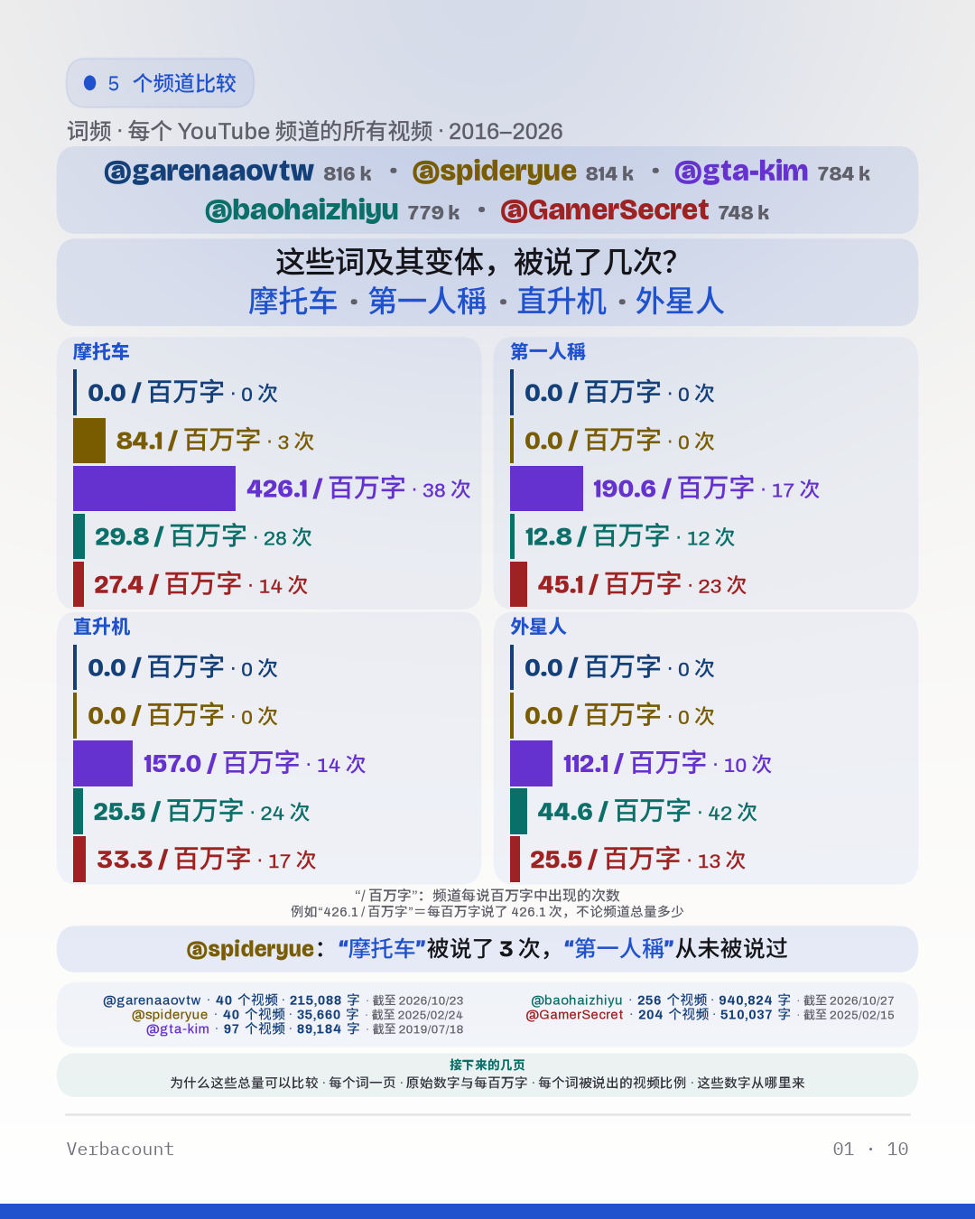 图表：“这些词及其变体，被说了几次？”