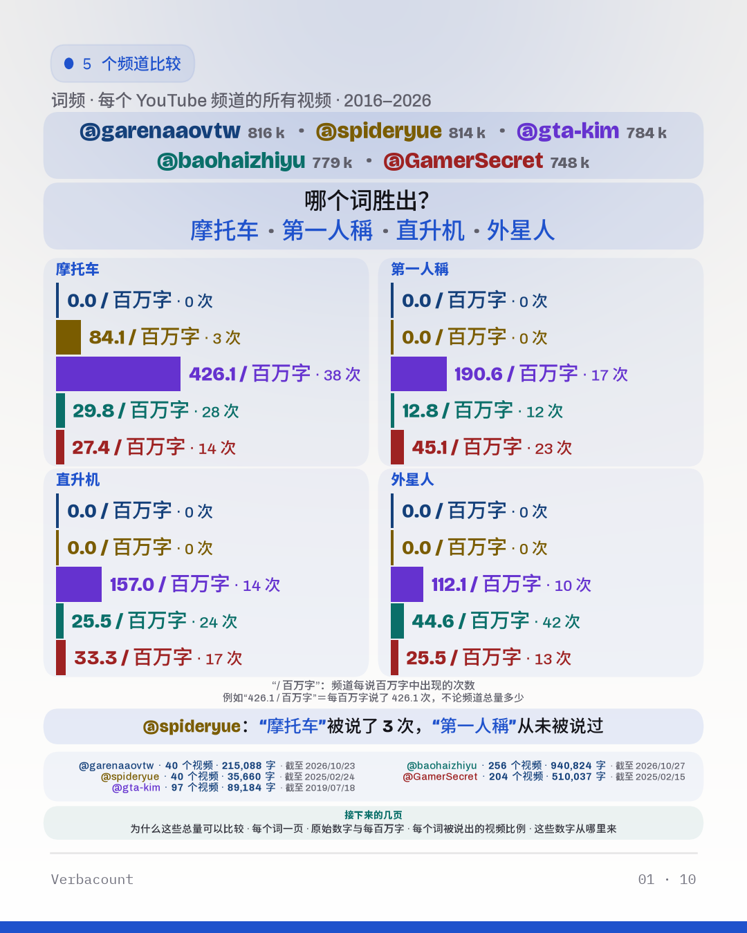 图表：“哪个词胜出？”