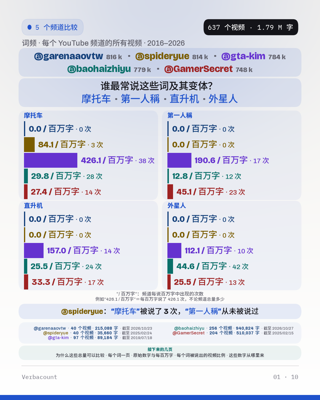 图表：“谁最常说这些词及其变体？”