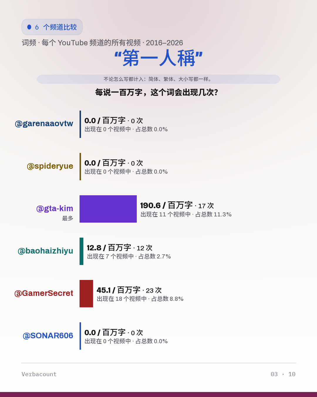 03_第一人称