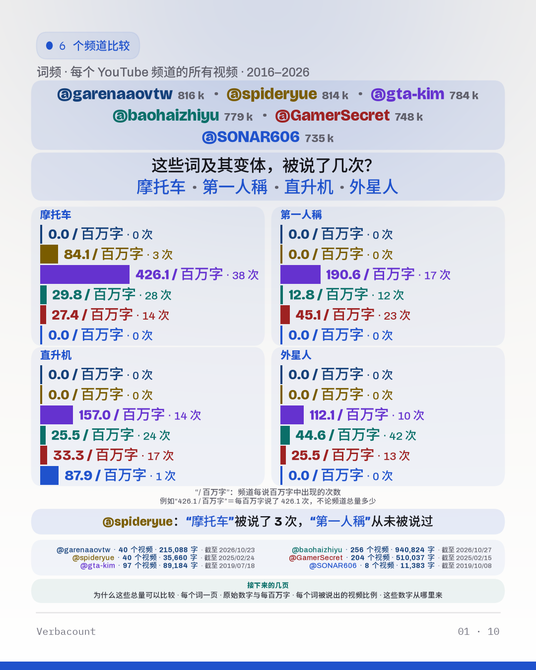 图表：“这些词及其变体，被说了几次？”