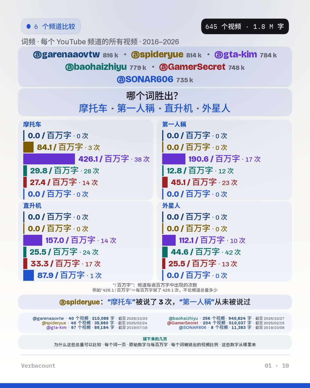 图表：“哪个词胜出？”