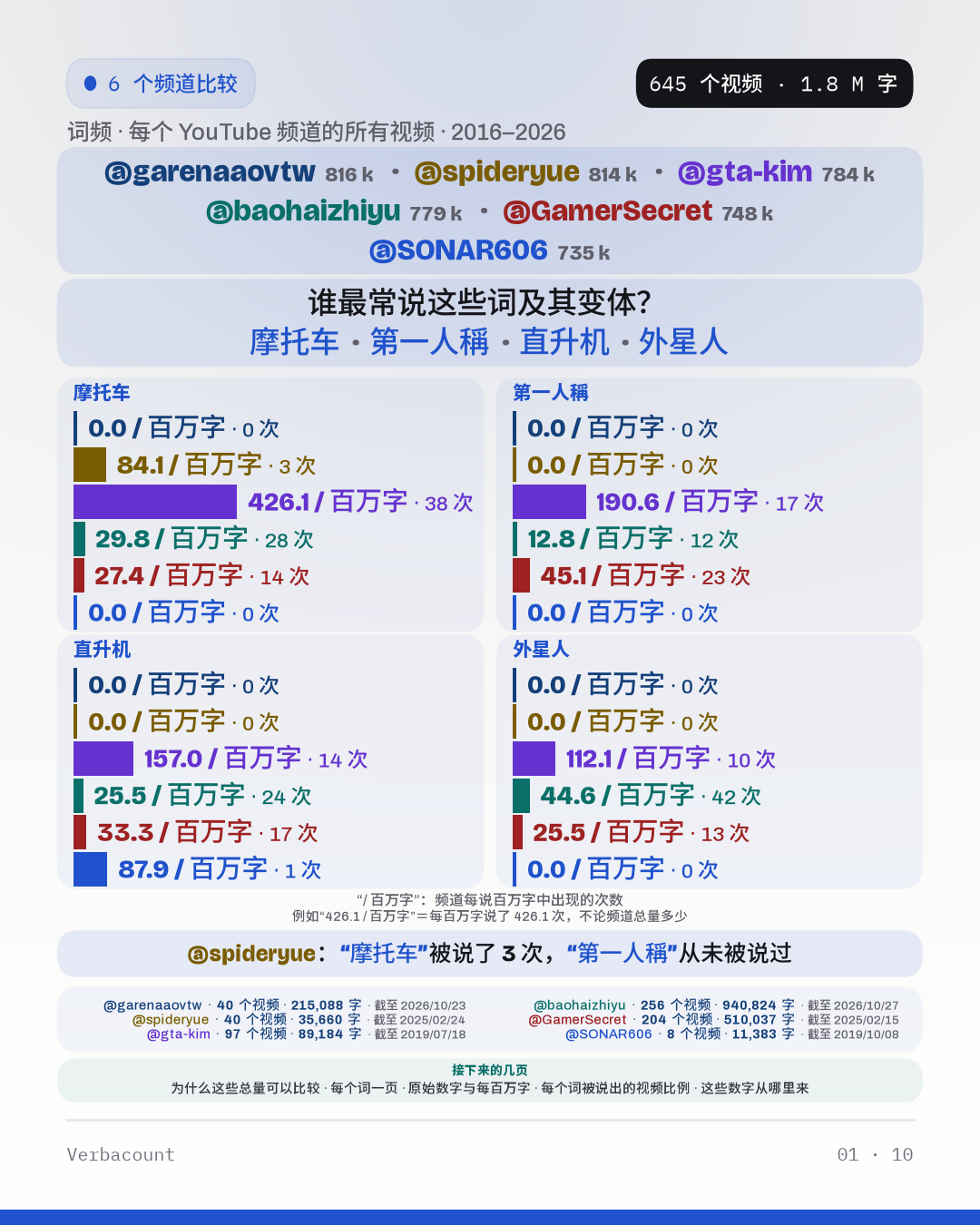 图表：“谁最常说这些词及其变体？”