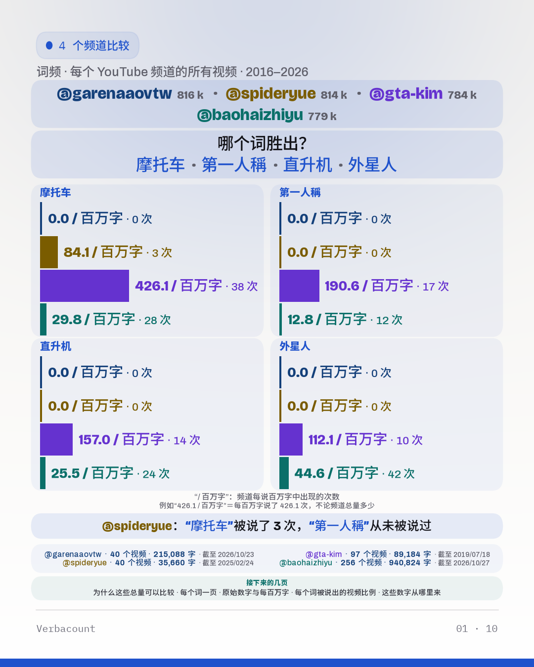 图表：“哪个词胜出？”
