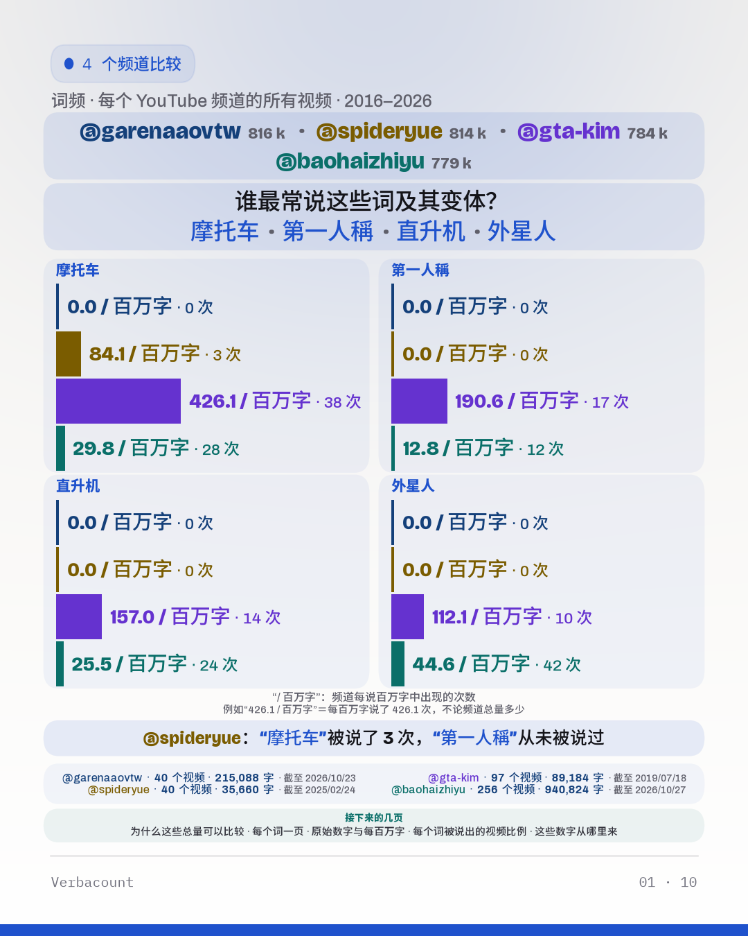 图表：“谁最常说这些词及其变体？”