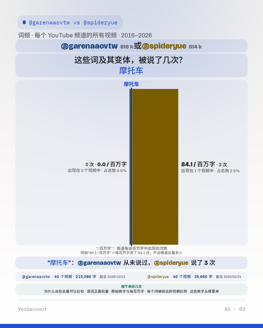 图表：“这些词及其变体，被说了几次？”