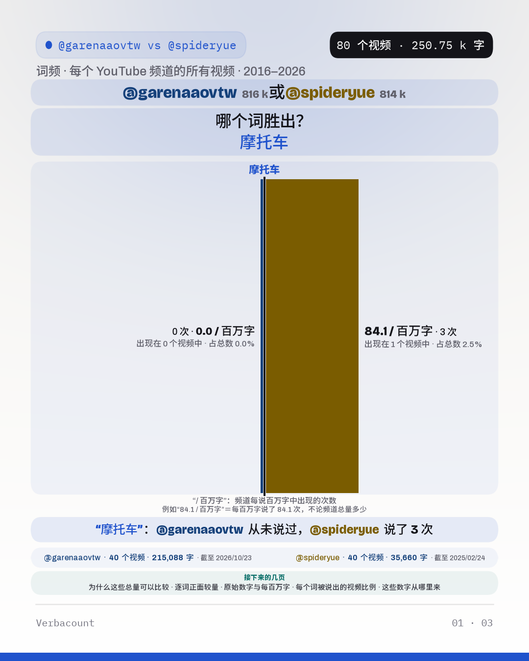 图表：“哪个词胜出？”