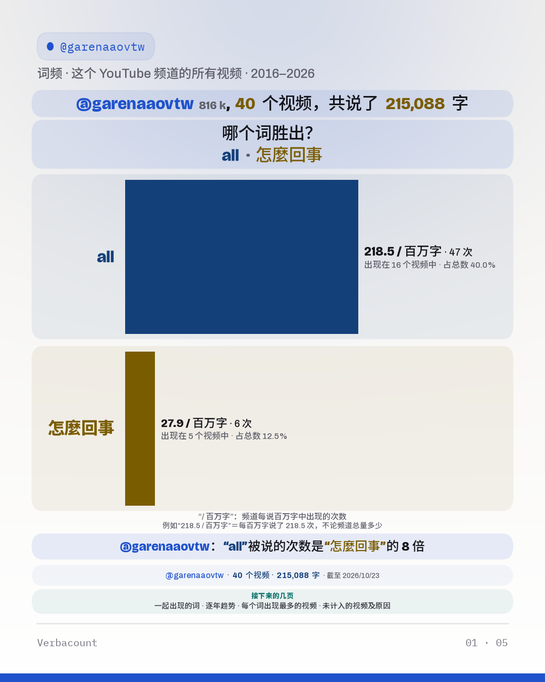 图表：“哪个词胜出？”