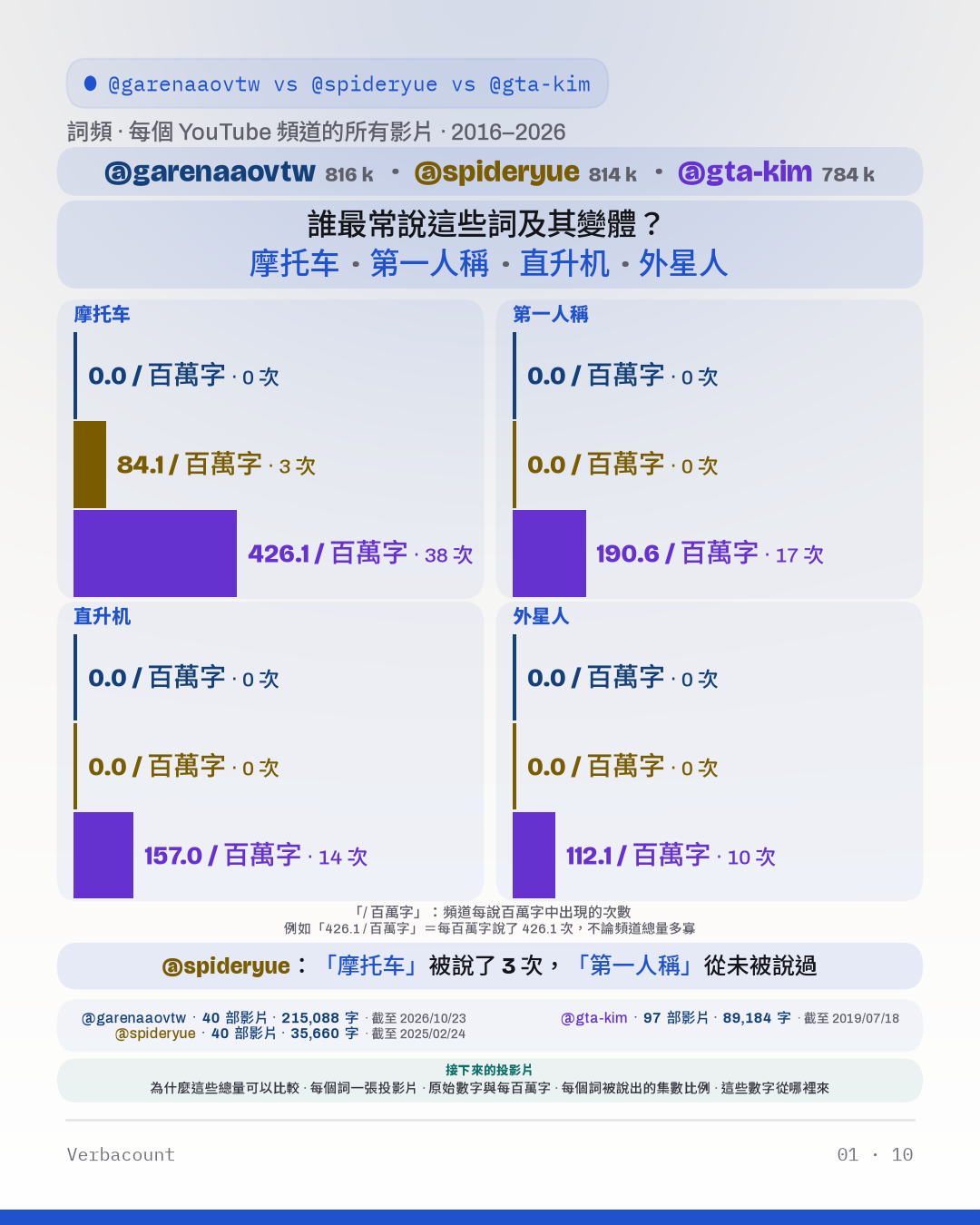 圖表：「who_says」