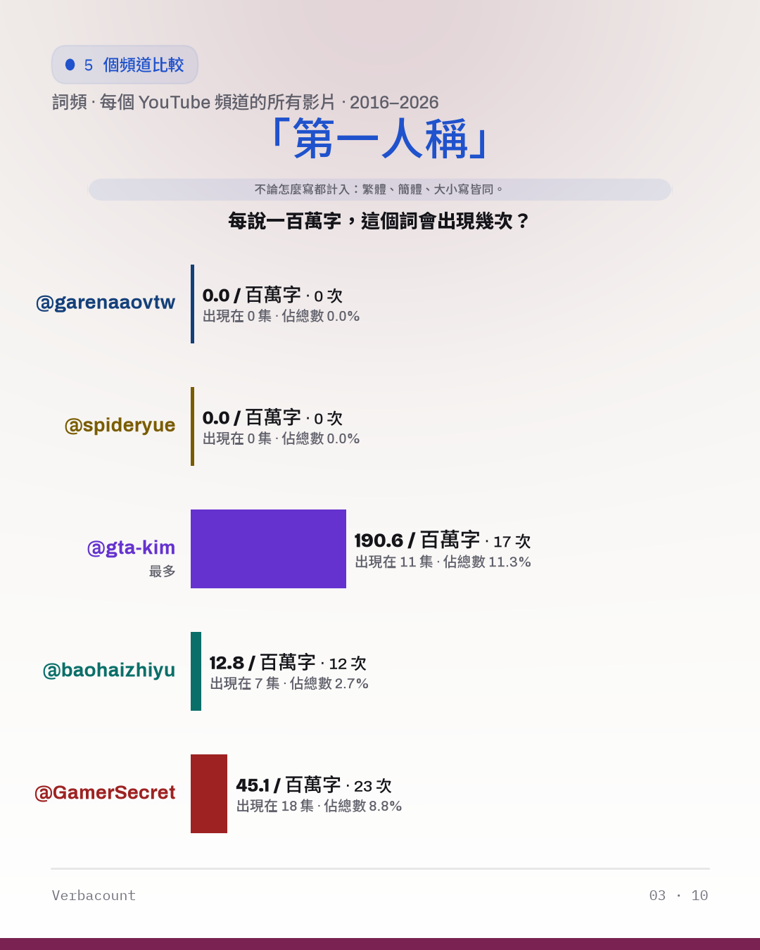 03_第一人称