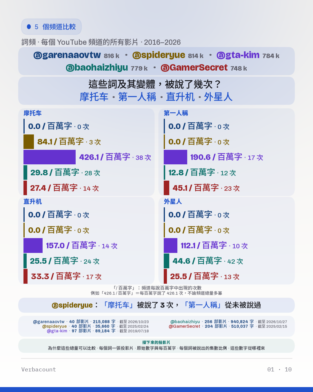 圖表：「這些詞及其變體，被說了幾次？」