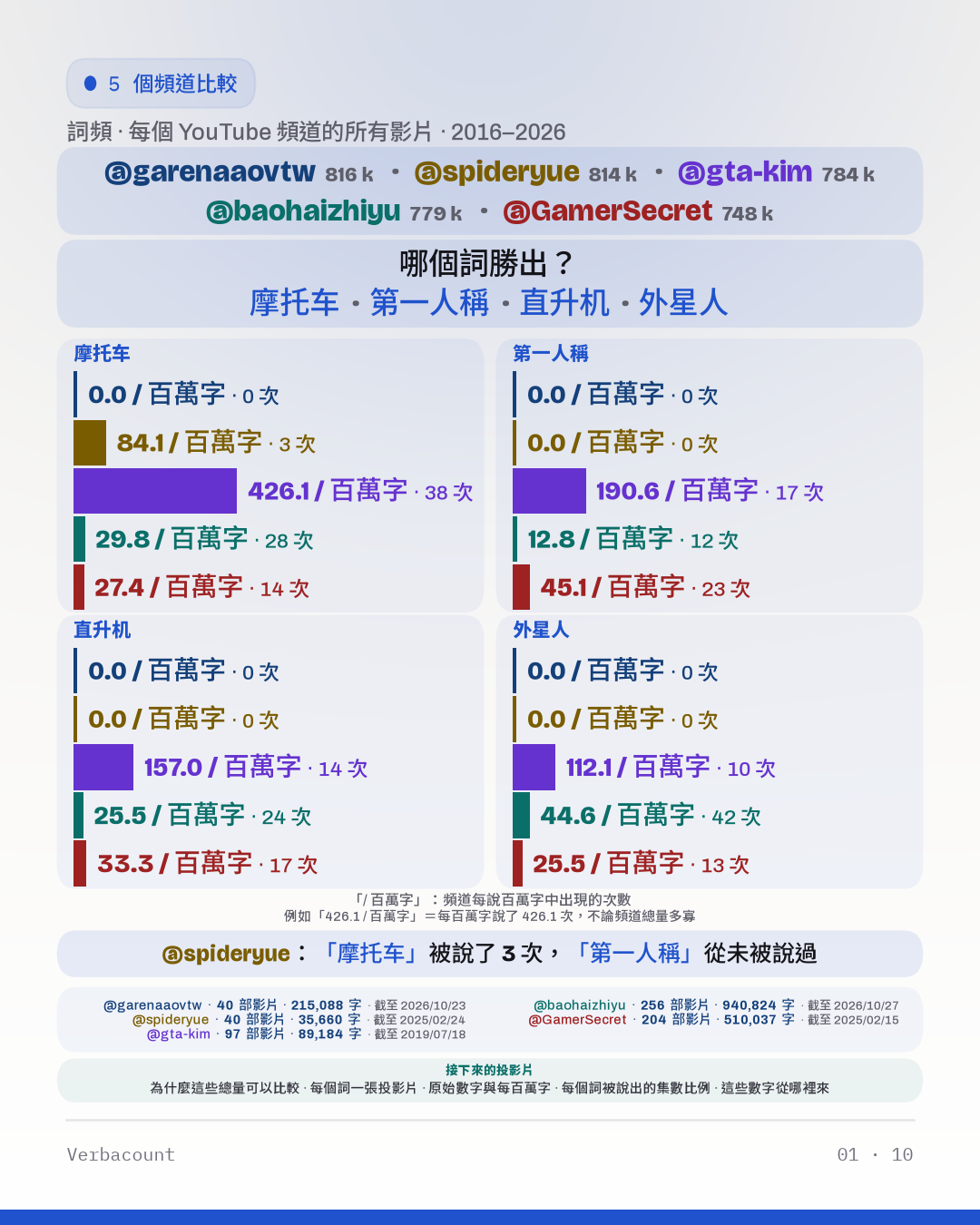 圖表：「哪個詞勝出？」
