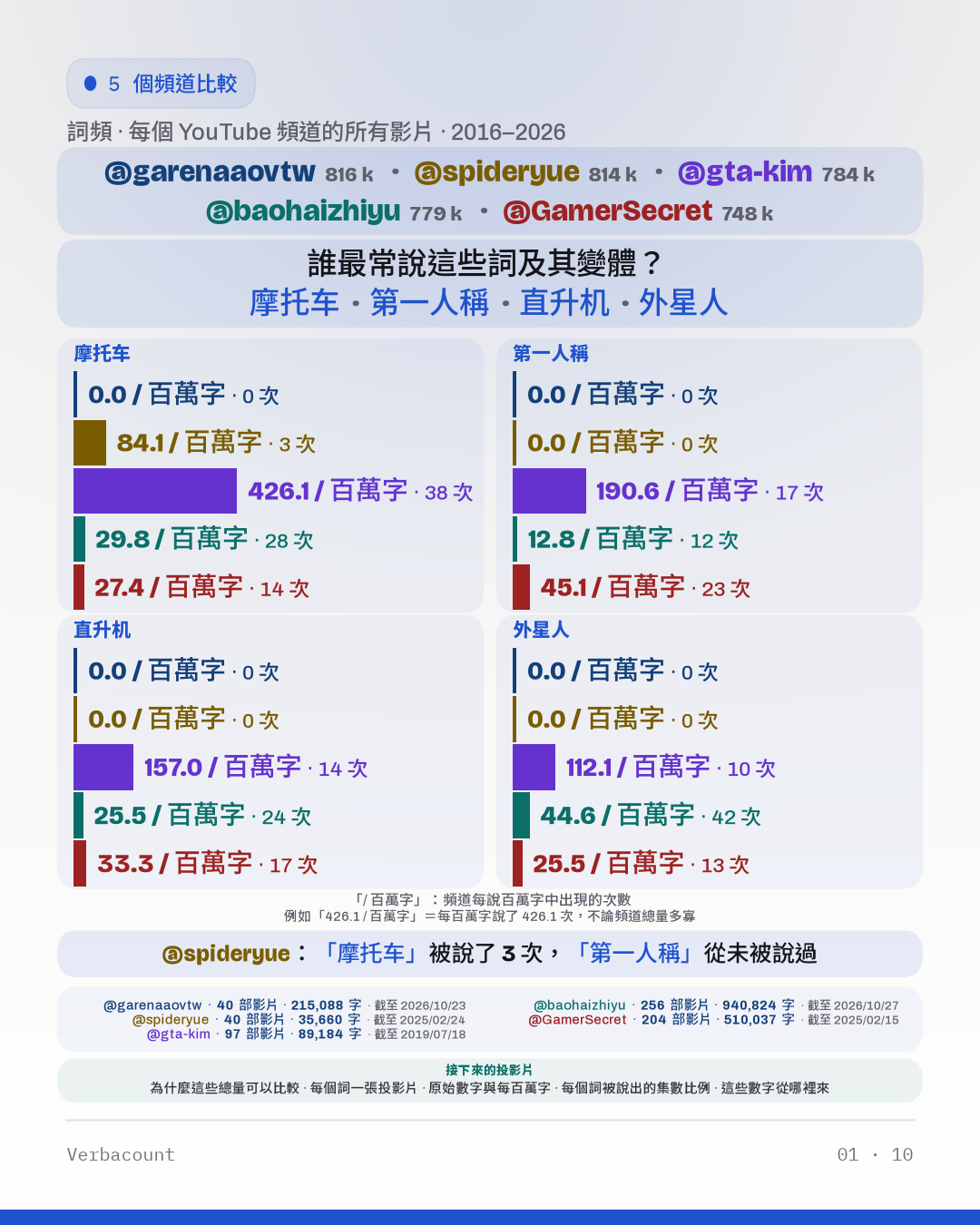 圖表：「誰最常說這些詞及其變體？」