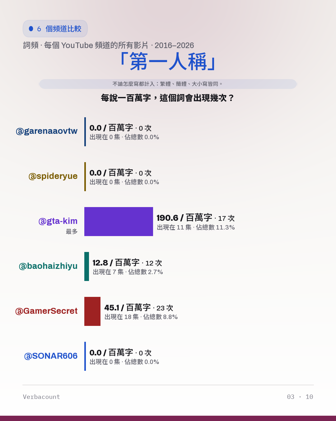 03_第一人称