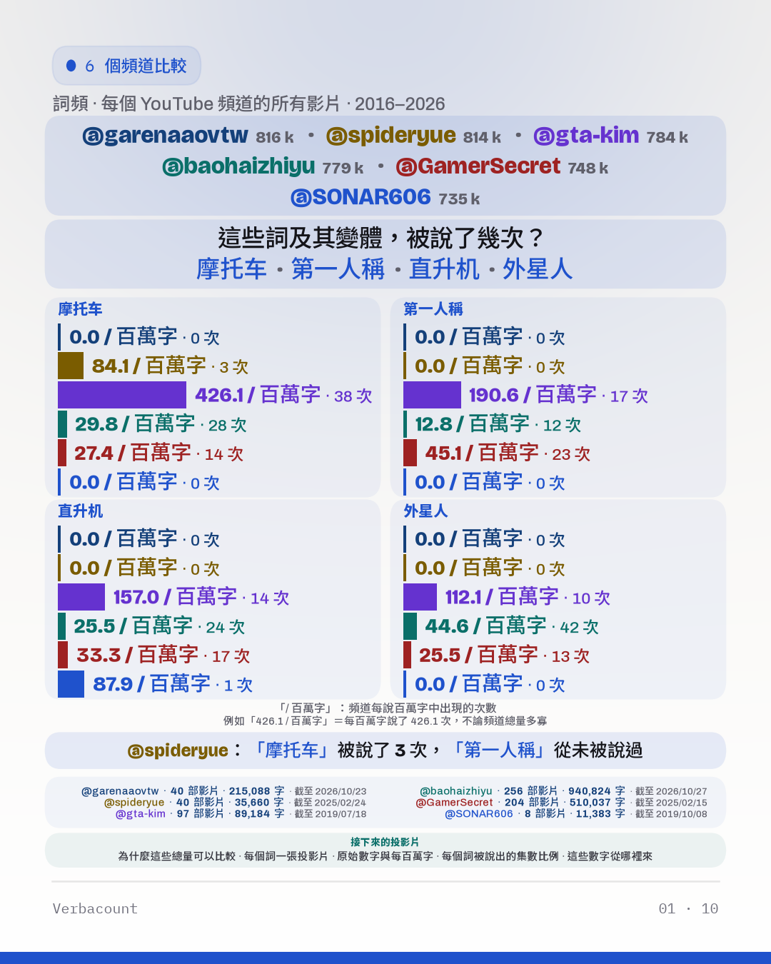 圖表：「這些詞及其變體，被說了幾次？」
