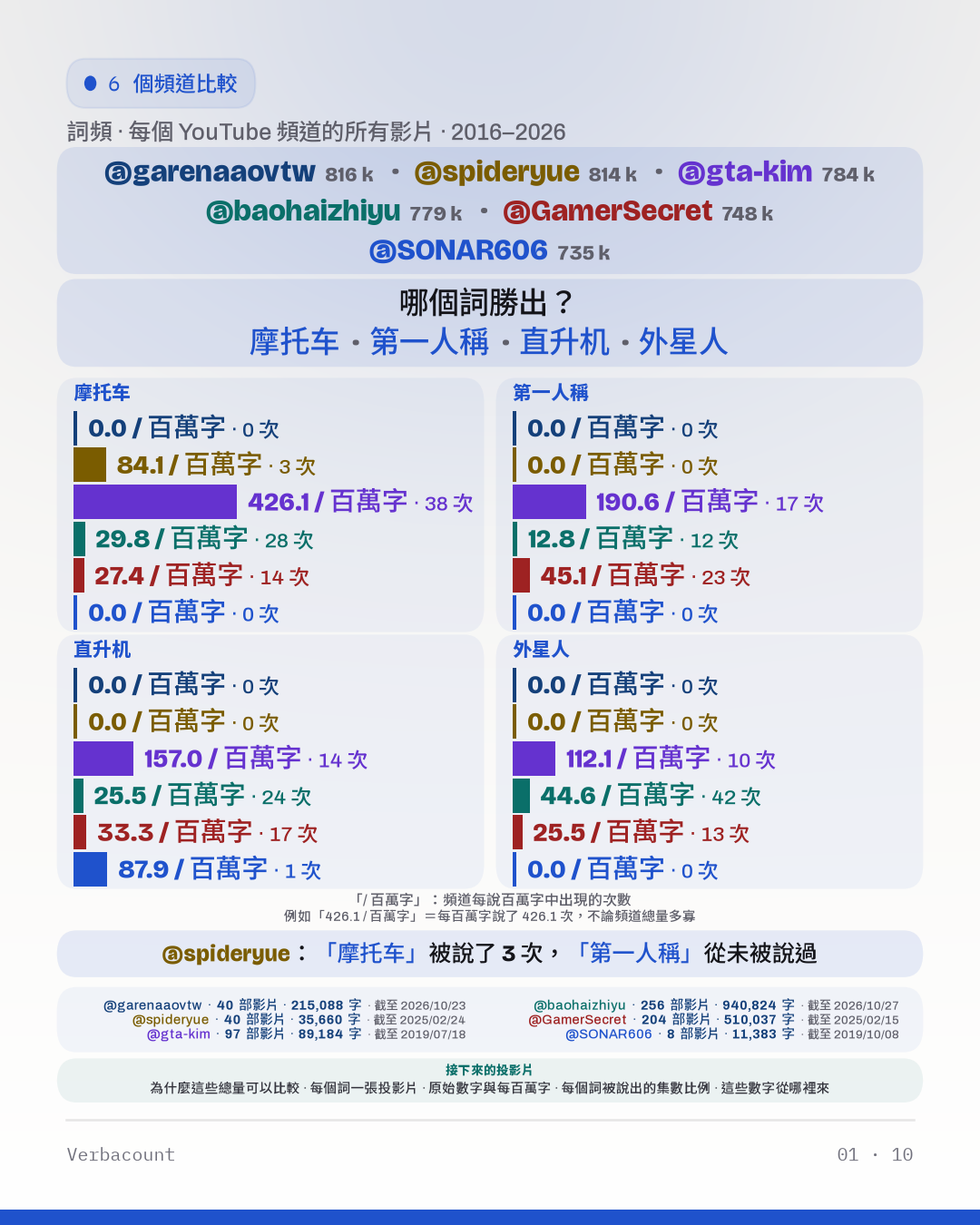 圖表：「哪個詞勝出？」