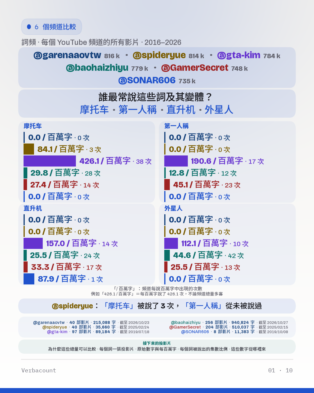 圖表：「誰最常說這些詞及其變體？」