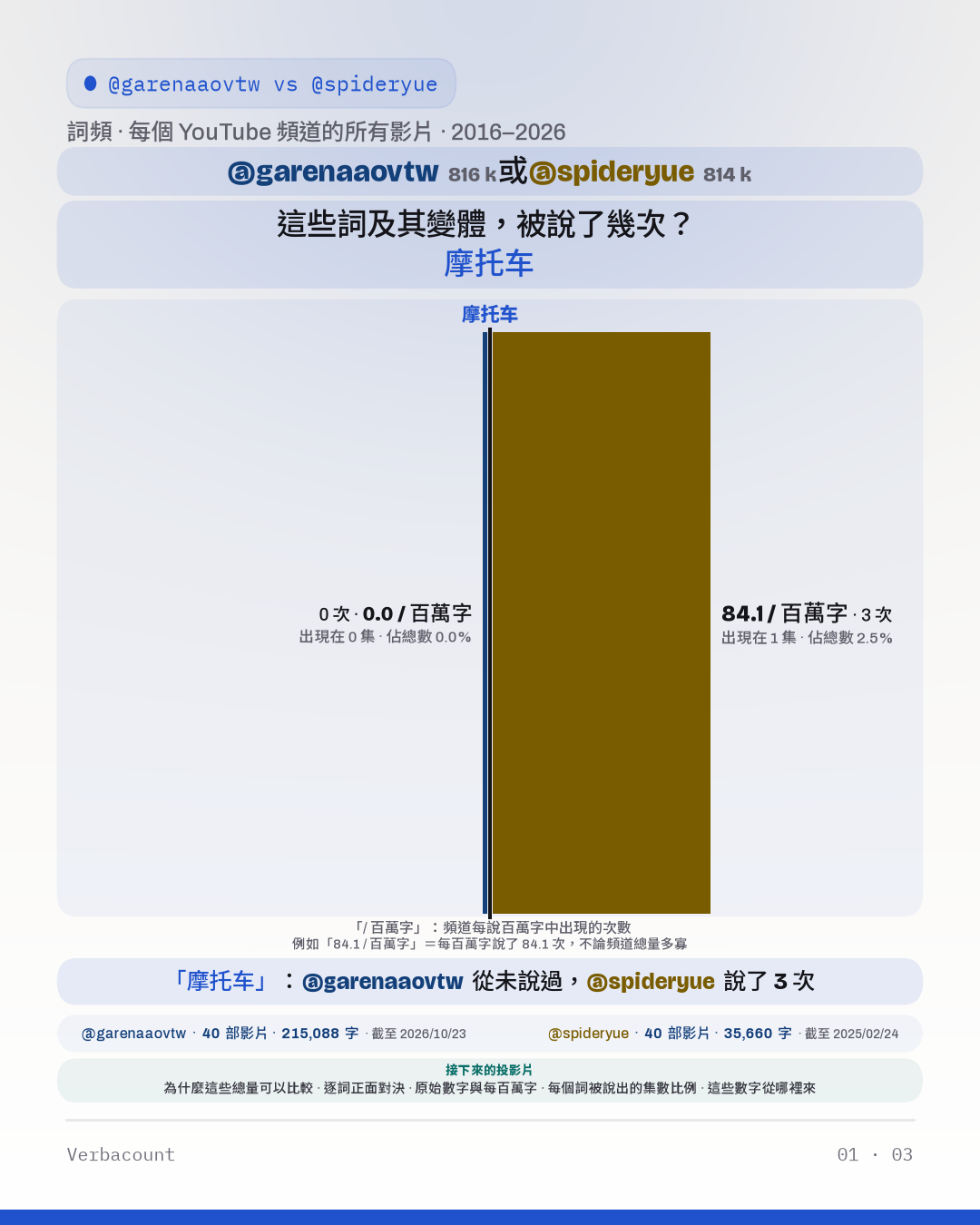 圖表：「這些詞及其變體，被說了幾次？」