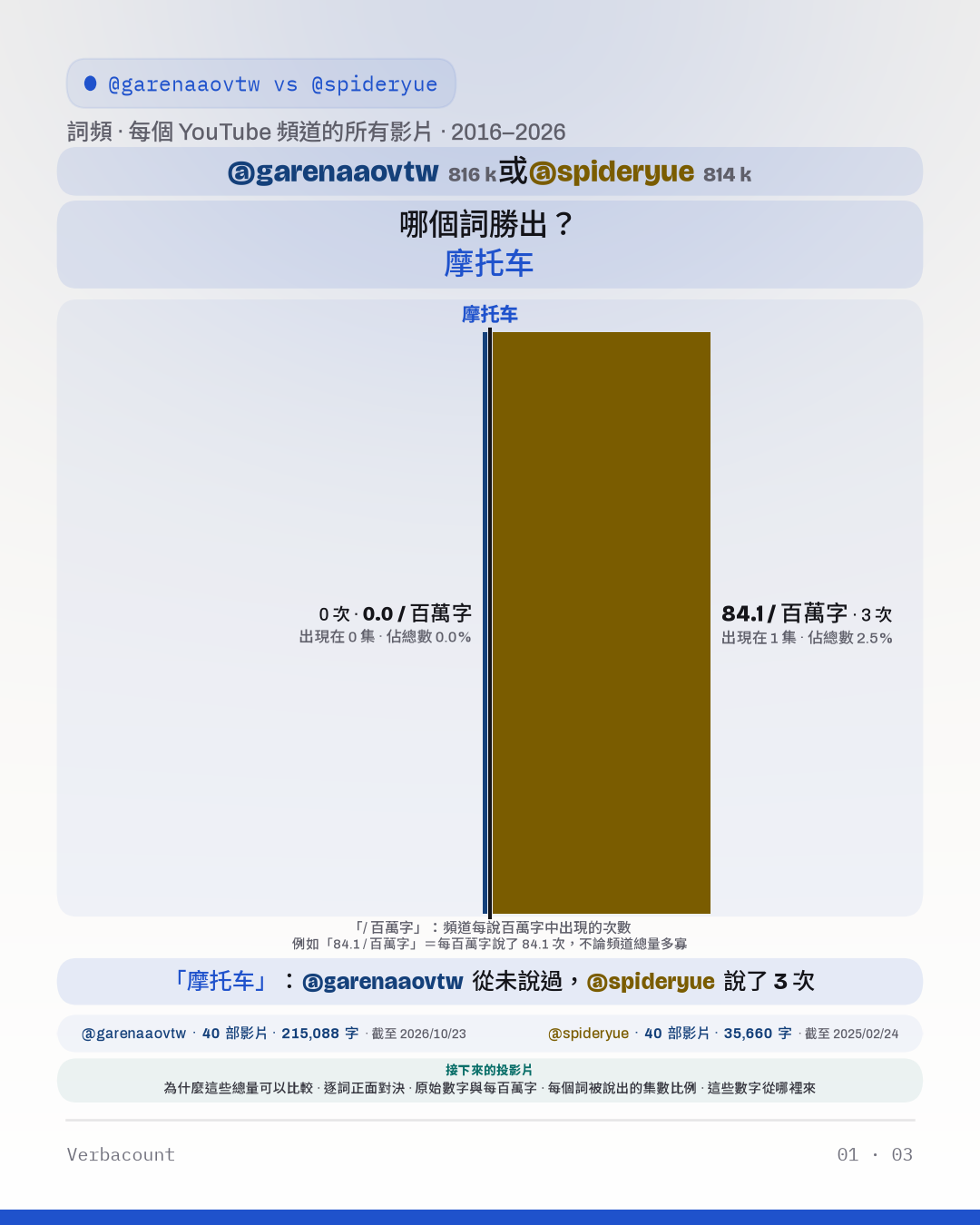 圖表：「哪個詞勝出？」