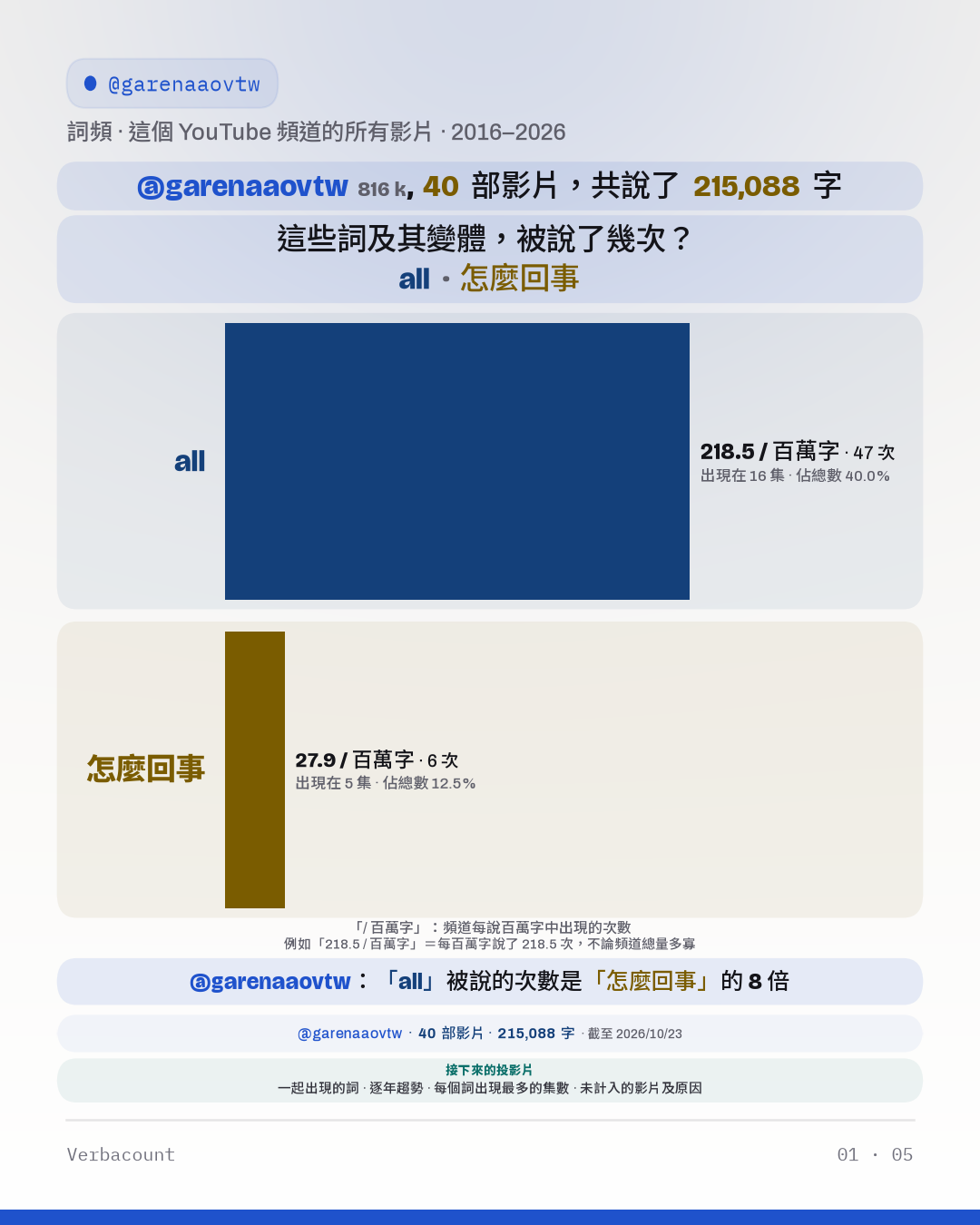 圖表：「這些詞及其變體，被說了幾次？」