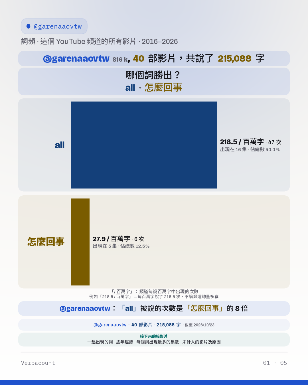 圖表：「哪個詞勝出？」
